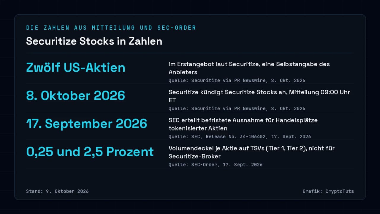 Zahlenkarte zu Securitize Stocks mit vier Werten: zwölf US-Aktien im Erstangebot, Ankündigung am 8. Oktober 2026, SEC-Ausnahme für Handelsplätze vom 17. September 2026 und Volumengrenzen von 0,25 und 2,5 Prozent. Stand 9. Oktober 2026.