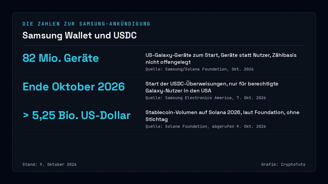 Zahlenkarte mit drei Angaben: 82 Millionen US-Galaxy-Geräte zum Start, Start der USDC-Überweisungen Ende Oktober 2026 nur in den USA und mehr als 5,25 Billionen US-Dollar Stablecoin-Volumen auf Solana laut Solana Foundation.