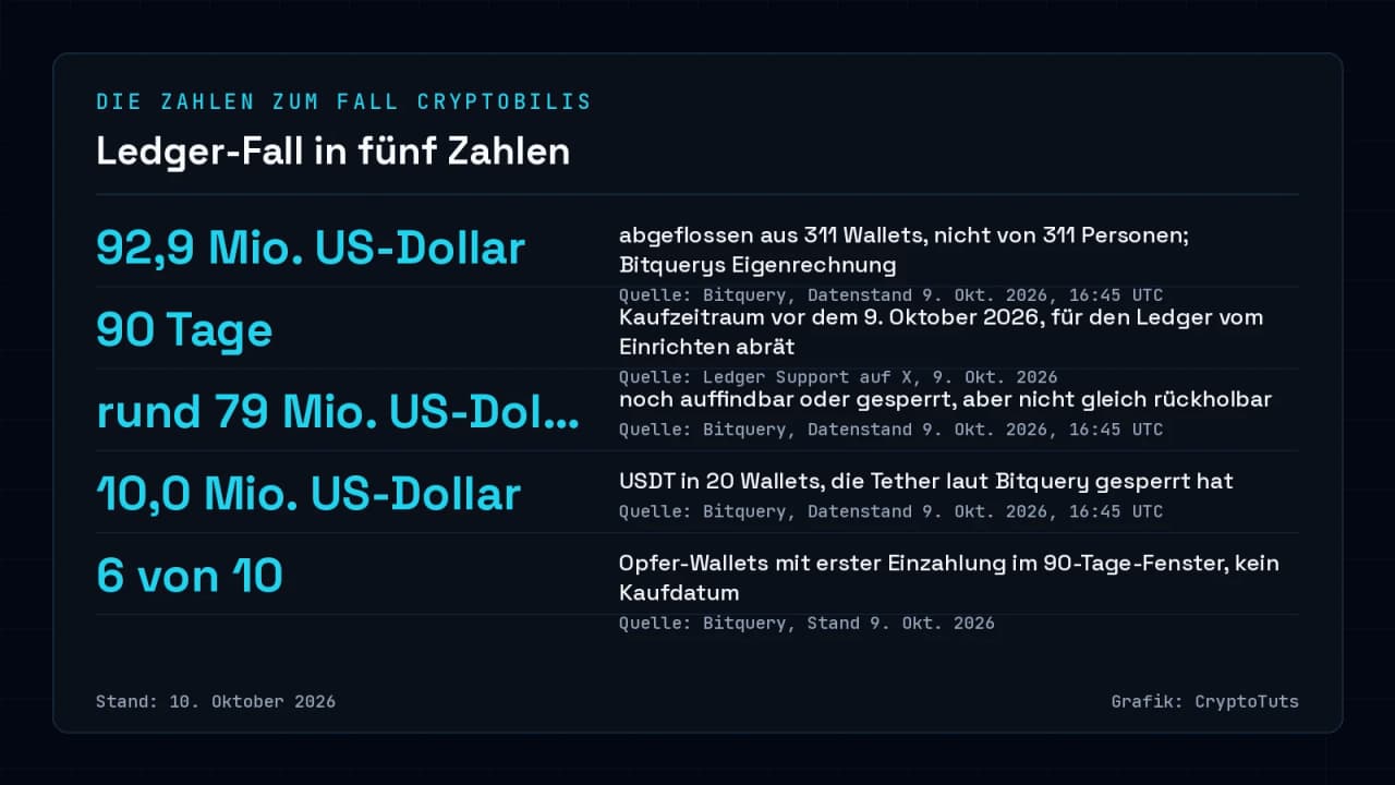 Zahlenkarte mit fünf Werten zum Ledger-Fall: 92,9 Millionen US-Dollar abgeflossen, 90 Tage Kaufzeitraum, rund 79 Millionen US-Dollar auffindbar oder gesperrt, 10,0 Millionen US-Dollar von Tether gesperrt, 6 von 10 Opfer-Wallets mit erster Einzahlung im Fenster.
