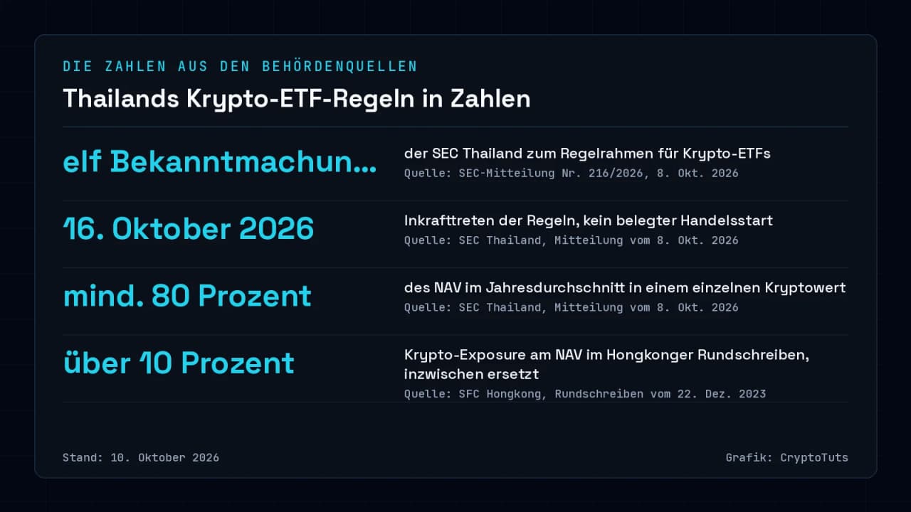 Zahlenkarte im dunklen Magazinstil mit vier Werten: elf Bekanntmachungen der SEC Thailand, Inkrafttreten am 16. Oktober 2026, mindestens 80 Prozent des Nettoinventarwerts in einem Kryptowert im Jahresdurchschnitt sowie über 10 Prozent Krypto-Exposure im ersetzten Hongkonger Rundschreiben von 2023.
