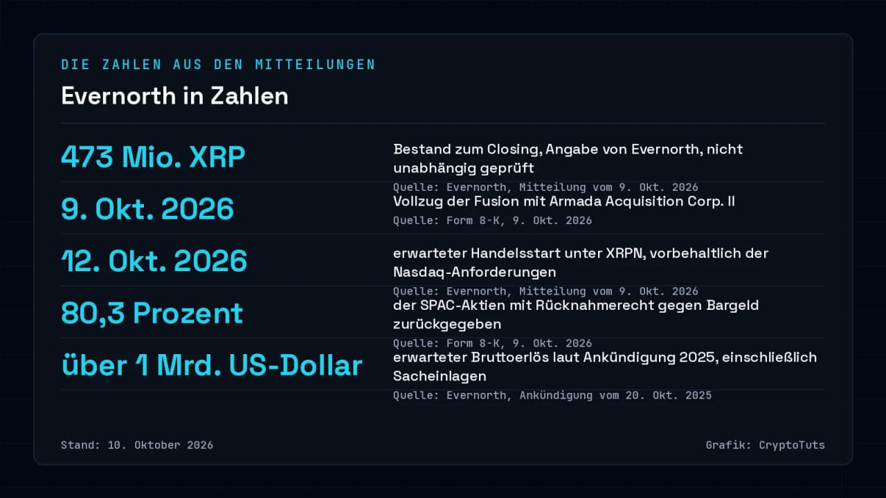 Zahlenkarte zu Evernorth mit fünf Werten: rund 473 Millionen XRP laut Unternehmensangabe, Fusionsvollzug am 9. Oktober 2026, erwarteter Handelsstart am 12. Oktober 2026, 80,3 Prozent Rücknahmen und über 1 Milliarde US-Dollar erwarteter Bruttoerlös.