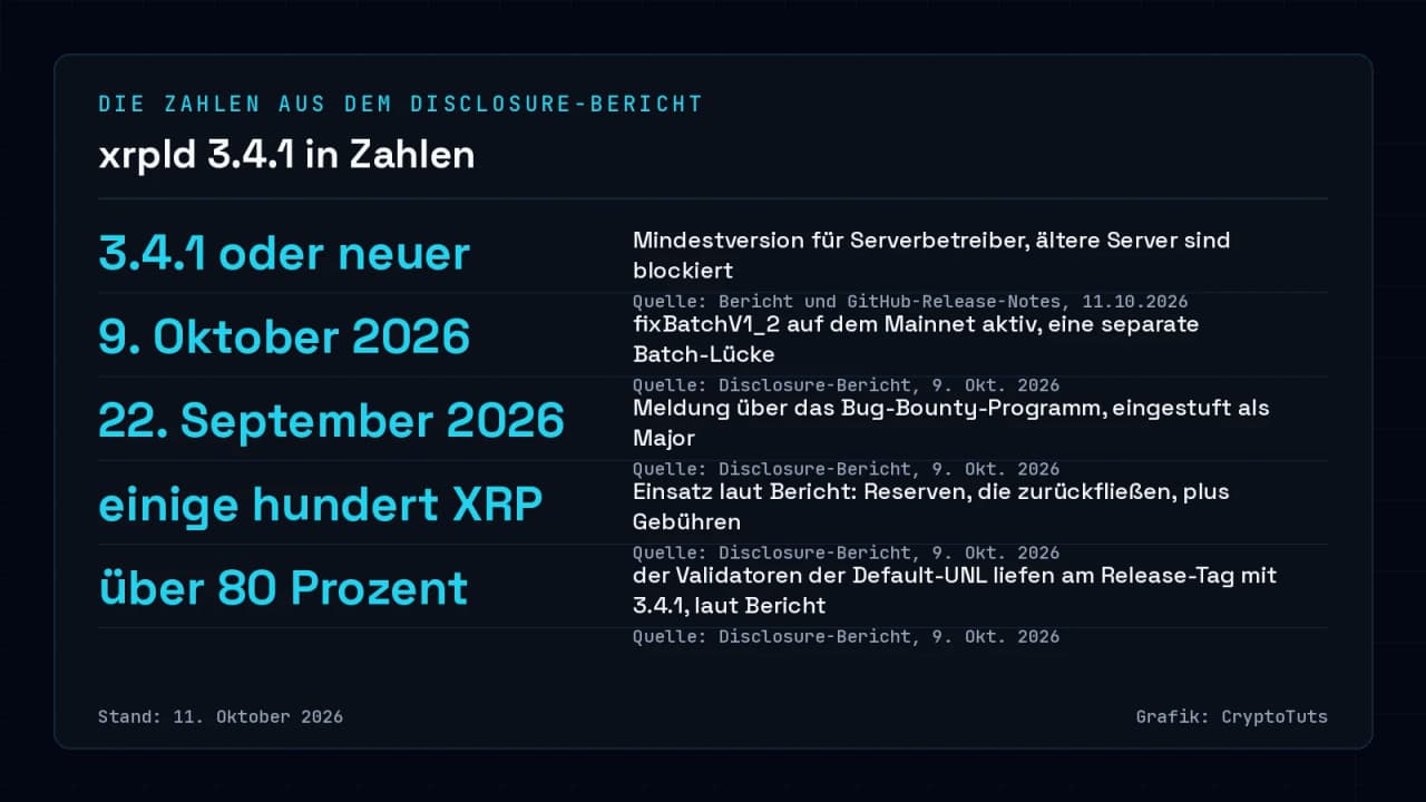 Zahlenkarte mit fünf Angaben zu xrpld 3.4.1: Mindestversion 3.4.1 oder neuer, Aktivierung von fixBatchV1_2 am 9. Oktober 2026, Meldung am 22. September 2026, Einsatz von einigen hundert XRP und über 80 Prozent der Default-UNL-Validatoren am Release-Tag.