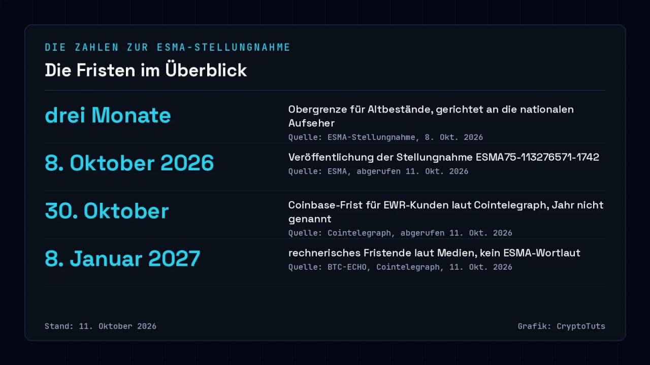 Zahlenkarte mit vier Angaben: drei Monate Obergrenze für Altbestände, Veröffentlichung der ESMA-Stellungnahme am 8. Oktober 2026, Coinbase-Frist am 30. Oktober laut Cointelegraph und rechnerisches Fristende am 8. Januar 2027 laut Medien.