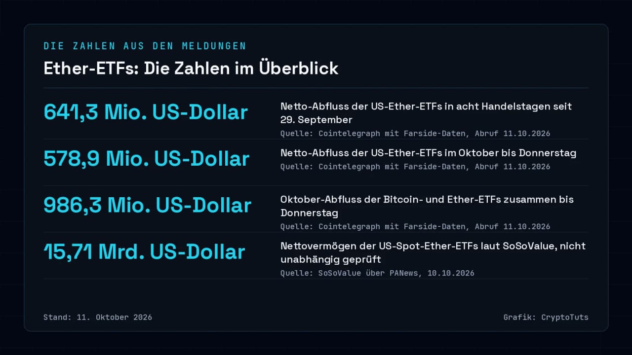 Zahlenkarte mit vier Werten: 641,3 Mio. US-Dollar Abfluss der US-Ether-ETFs in acht Handelstagen, 578,9 Mio. US-Dollar im Oktober, 986,3 Mio. US-Dollar für Bitcoin- und Ether-ETFs zusammen und 15,71 Mrd. US-Dollar Nettovermögen der Ether-ETFs.