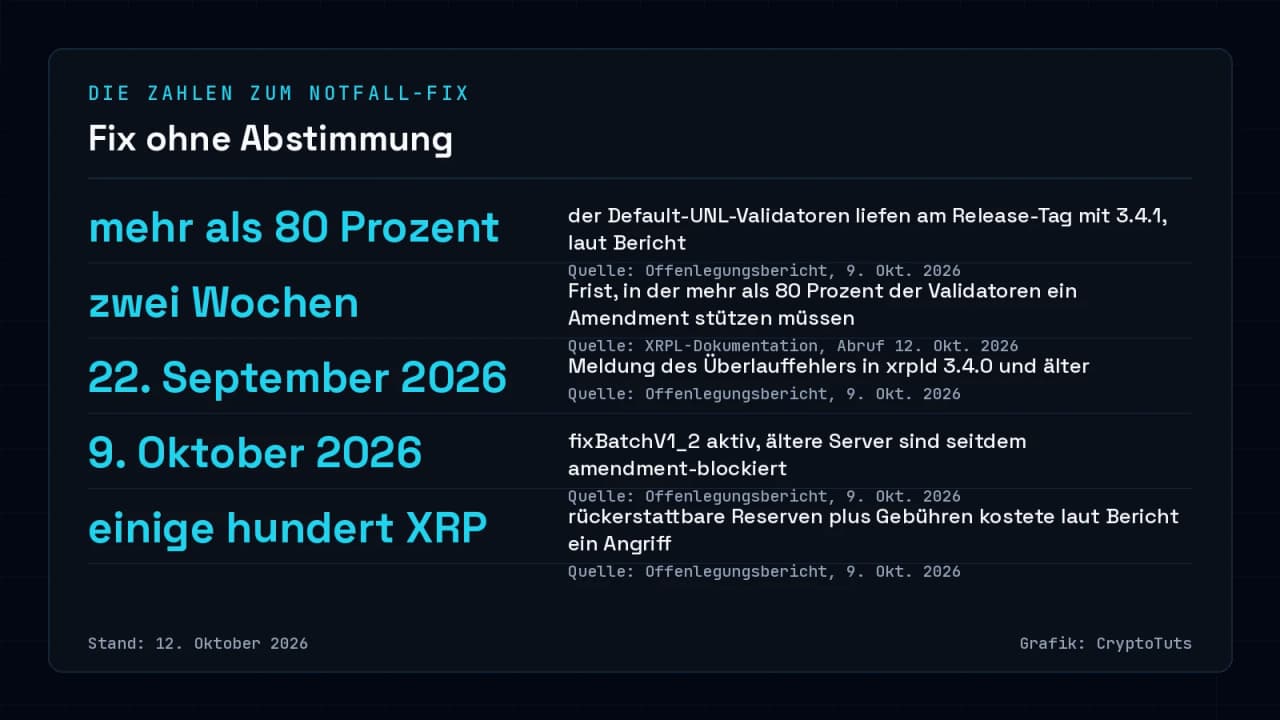 Zahlenkarte zum Notfall-Fix im XRP Ledger: mehr als 80 Prozent der Default-UNL-Validatoren auf 3.4.1 am Release-Tag, zwei Wochen Frist für Amendments, Meldung am 22. September 2026, fixBatchV1_2 aktiv seit 9. Oktober 2026, Angriffskosten von einigen hundert XRP.