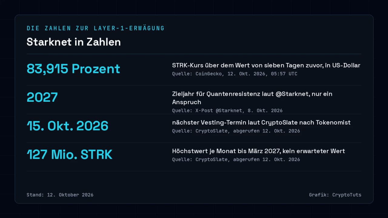 Zahlenkarte mit vier Werten: STRK 83,915 Prozent über dem Kurs von sieben Tagen zuvor laut CoinGecko, Zieljahr 2027 laut @Starknet, nächster Vesting-Termin am 15. Oktober 2026 und bis zu 127 Millionen STRK pro Monat laut CryptoSlate.