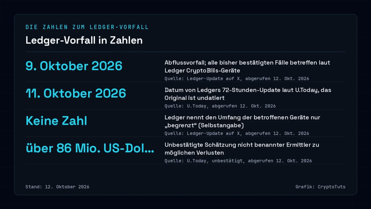 Zahlenkarte zum Ledger-Vorfall mit vier Werten: Vorfall am 9. Oktober 2026, Ledger-Update laut U.Today am 11. Oktober 2026, keine genannte Gerätezahl und eine unbestätigte Verlustschätzung von über 86 Millionen US-Dollar.