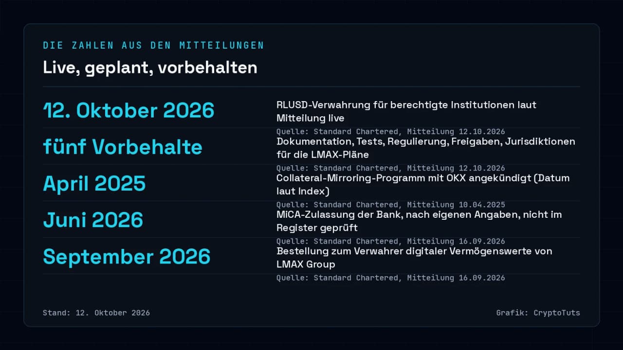 Zahlenkarte mit fünf Angaben: 12. Oktober 2026 (RLUSD-Verwahrung live), fünf Vorbehalte für die LMAX-Pläne, April 2025 (OKX-Programm), Juni 2026 (MiCA-Zulassung laut Bank) und September 2026 (Bestellung zum Verwahrer von LMAX Group).
