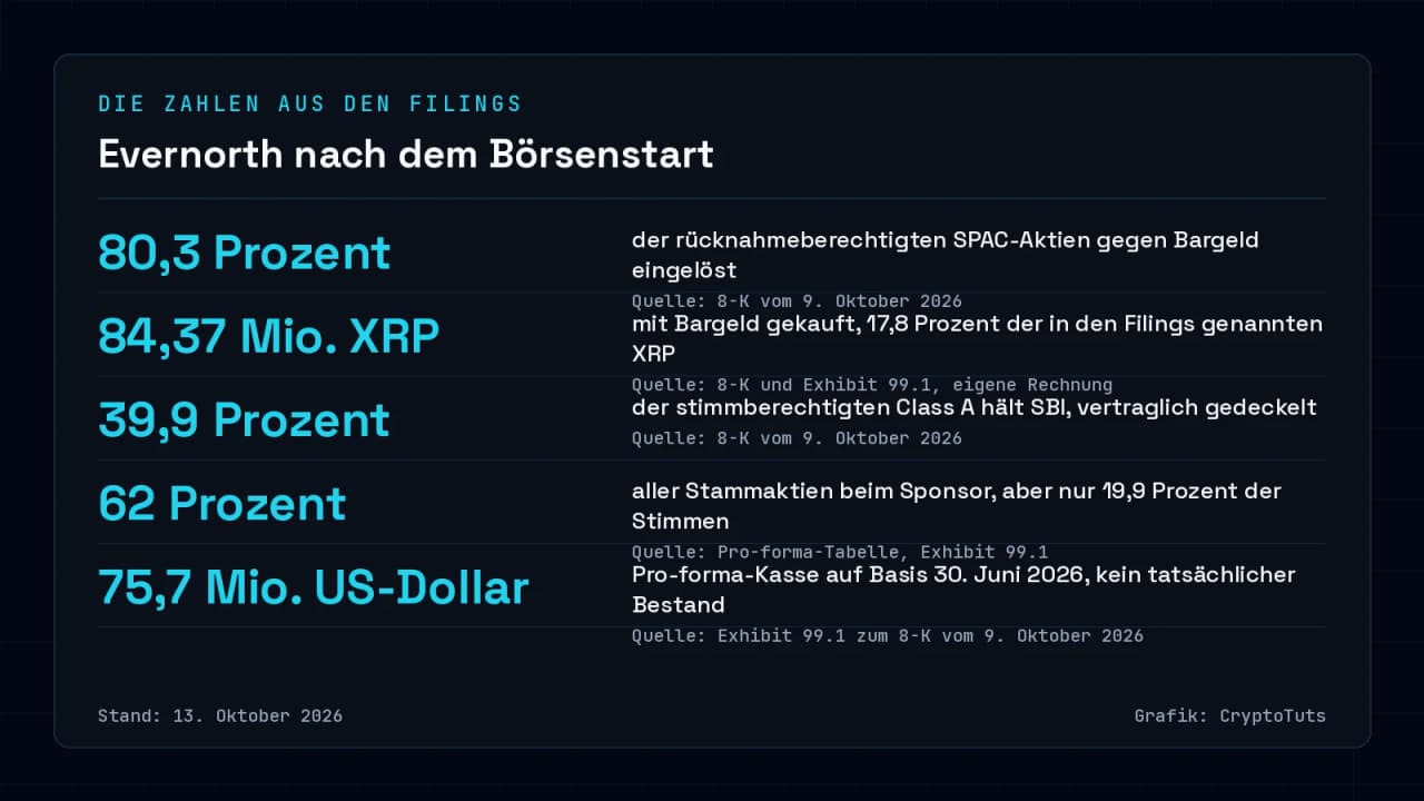 Zahlenkarte zu Evernorth: 80,3 Prozent der SPAC-Aktien eingelöst, 84,37 Millionen XRP mit Bargeld gekauft, SBI mit 39,9 Prozent der Class A, Sponsor mit 62 Prozent der Stammaktien und 19,9 Prozent der Stimmen, Pro-forma-Kasse von 75,7 Millionen US-Dollar.
