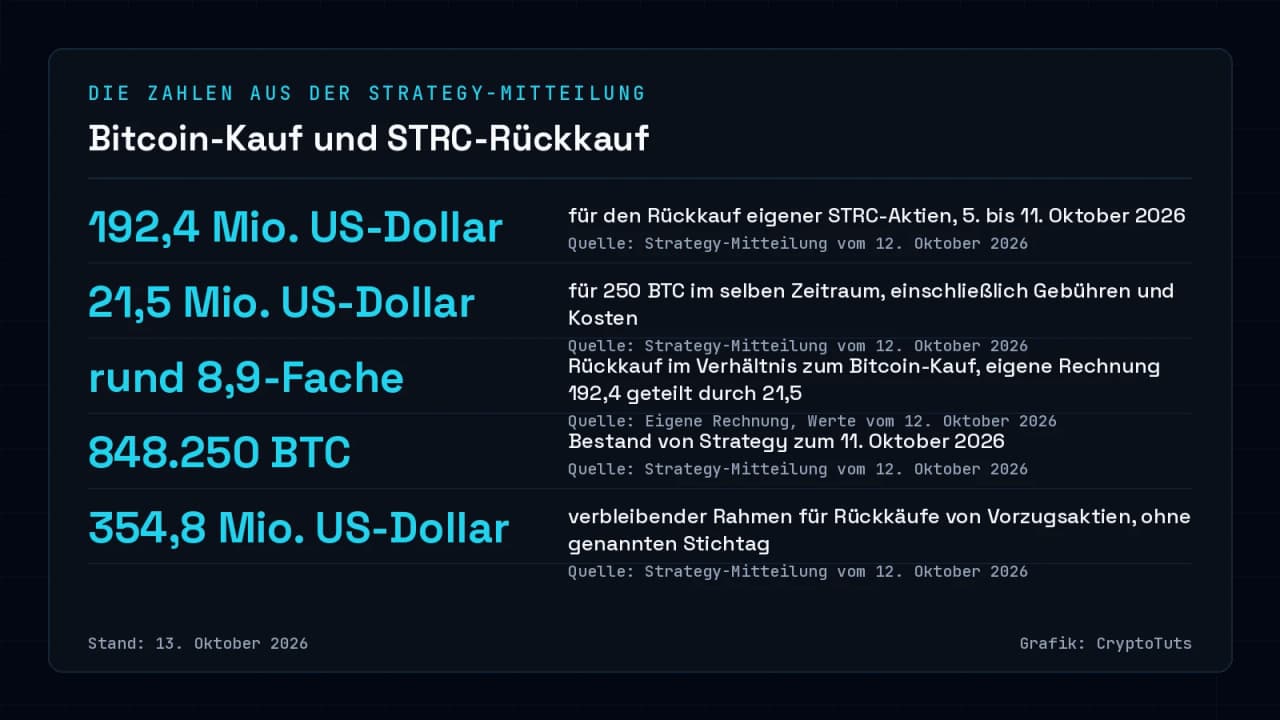 Zahlenkarte mit fünf Werten: 192,4 Millionen US-Dollar für den STRC-Rückkauf, 21,5 Millionen US-Dollar für 250 BTC, rund das 8,9-Fache als eigene Rechnung, 848.250 BTC Bestand zum 11. Oktober 2026 und 354,8 Millionen US-Dollar verbleibender Rückkaufrahmen.