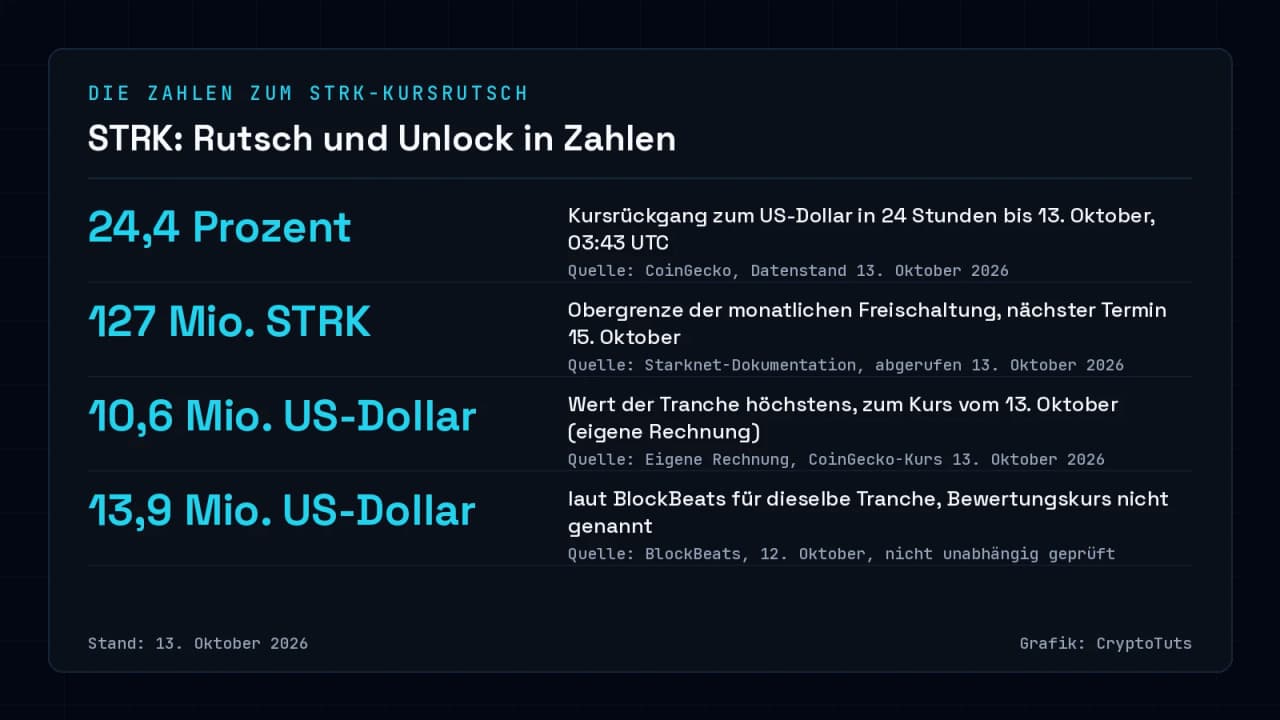 Zahlenkarte zu STRK: Kursrückgang von 24,4 Prozent in 24 Stunden, Obergrenze der Freischaltung von 127 Millionen STRK, Tranchenwert von höchstens 10,6 Millionen US-Dollar nach eigener Rechnung und 13,9 Millionen US-Dollar laut BlockBeats.