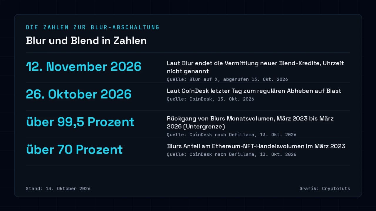 Zahlenkarte mit vier Werten: 12. November 2026 als Ende der Vermittlung neuer Blend-Kredite laut Blur, 26. Oktober 2026 als Abhebefrist auf Blast, über 99,5 Prozent Rückgang des Blur-Monatsvolumens und über 70 Prozent Marktanteil im März 2023.