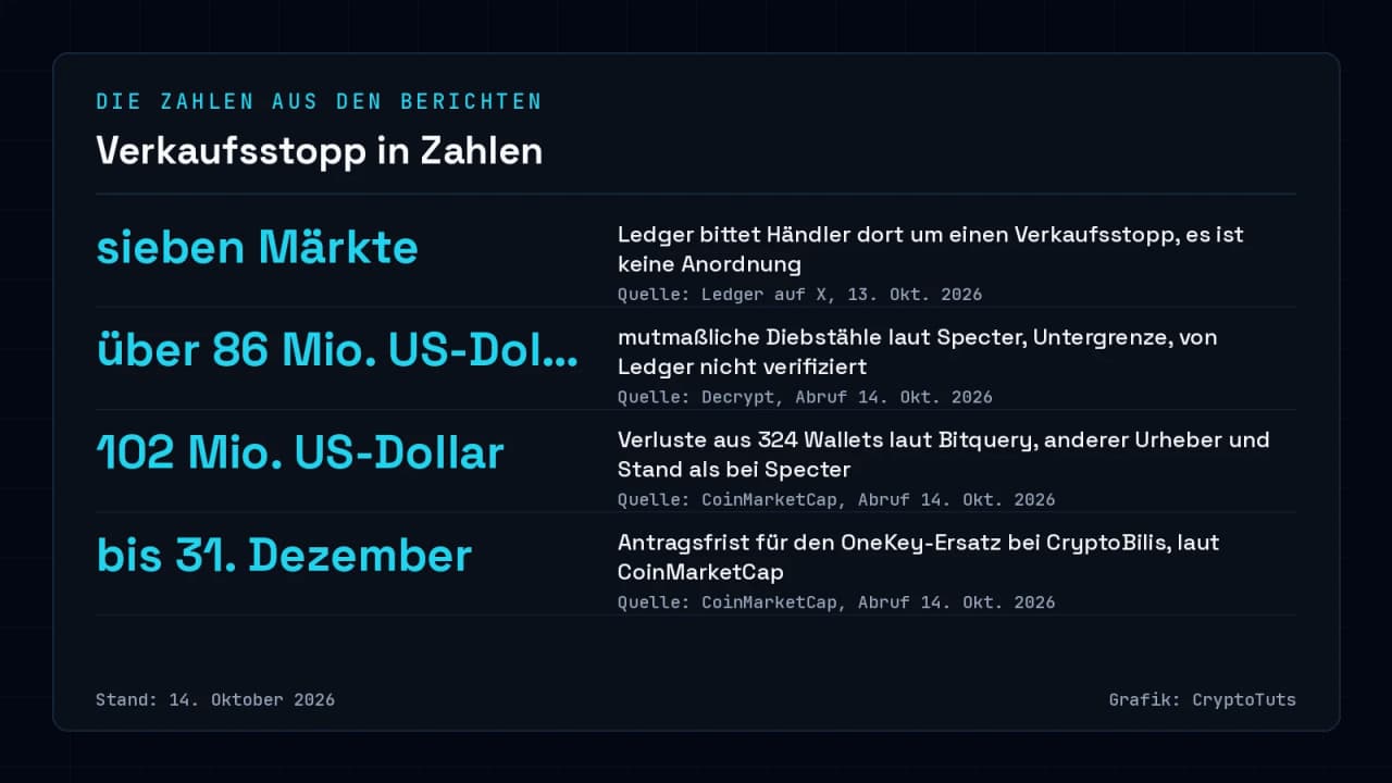 Zahlenkarte mit vier Angaben: sieben Märkte mit Verkaufsstopp-Bitte von Ledger, mutmaßliche Diebstähle von über 86 Millionen US-Dollar laut Specter, 102 Millionen US-Dollar aus 324 Wallets laut Bitquery und die OneKey-Antragsfrist bis 31. Dezember.