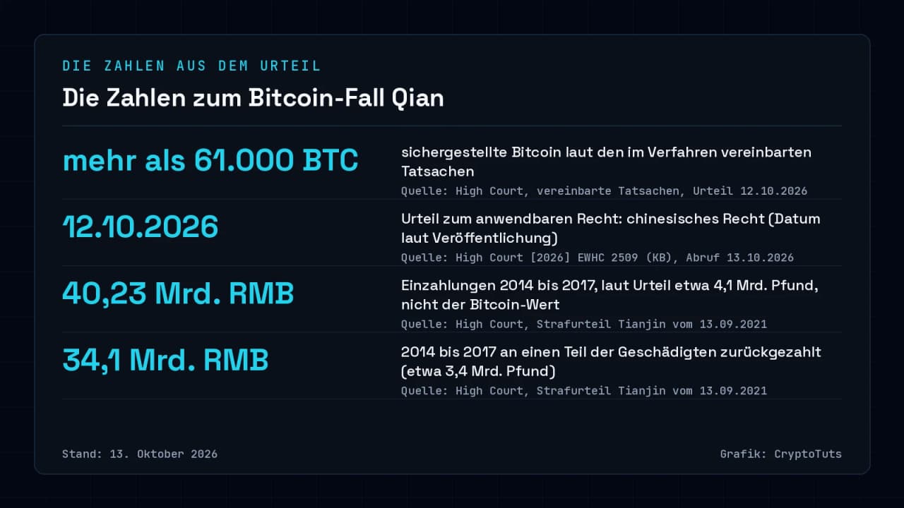 Zahlenkarte mit vier Werten aus dem Londoner Urteil: mehr als 61.000 sichergestellte Bitcoin, Urteilsdatum 12.10.2026, Einzahlungen von 40,23 Milliarden Renminbi und Rückzahlungen von 34,1 Milliarden Renminbi zwischen 2014 und 2017.