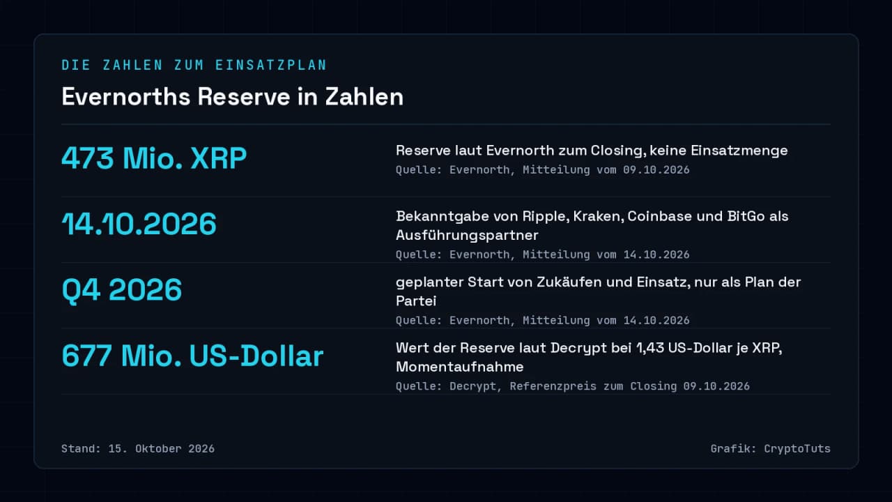 Zahlenkarte mit vier Werten: 473 Mio. XRP Reserve laut Evernorth, Bekanntgabe der Ausführungspartner am 14.10.2026, geplanter Start im Q4 2026 und etwa 677 Mio. US-Dollar Reservewert laut Decrypt zum Closing.