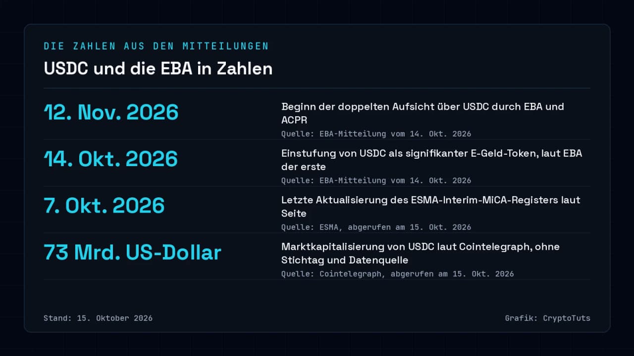 Zahlenkarte mit vier Angaben: Beginn der doppelten Aufsicht über USDC am 12. November 2026, Einstufung durch die EBA am 14. Oktober 2026, letzte Registeraktualisierung der ESMA am 7. Oktober 2026 und 73 Milliarden US-Dollar Marktkapitalisierung laut Cointelegraph.