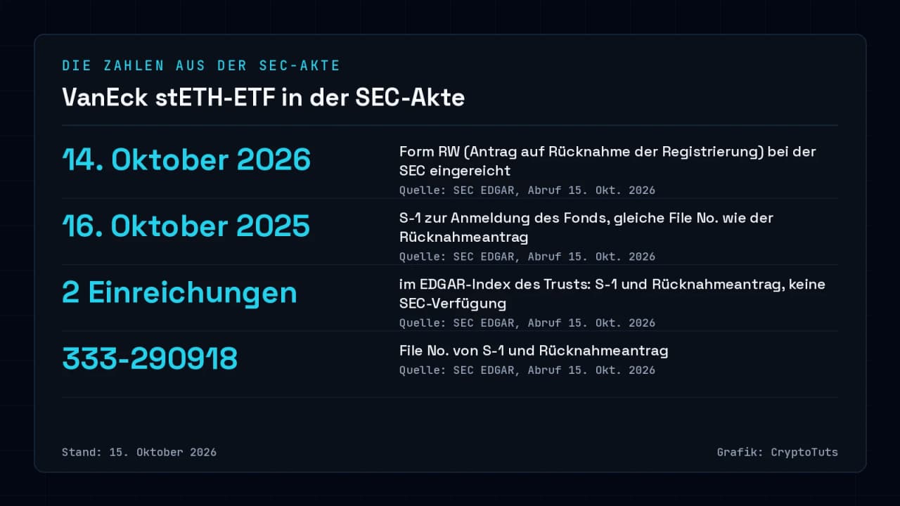 Zahlenkarte zum VanEck Lido Staked Ethereum ETF: Rücknahmeantrag Form RW vom 14. Oktober 2026, S-1 vom 16. Oktober 2025, zwei Einreichungen im EDGAR-Index ohne SEC-Verfügung, File No. 333-290918. Stand: 15. Oktober 2026.