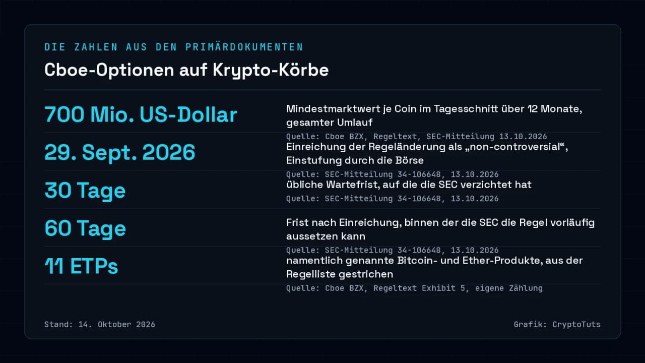 Zahlenkarte mit fünf Kennzahlen zur Cboe-BZX-Regel für Optionen auf Krypto-Körbe: 700 Mio. US-Dollar Mindestmarktwert je Coin, Einreichung am 29. September 2026, 30 Tage Wartefrist, auf die die SEC verzichtet hat, 60 Tage Aussetzungsfrist und 11 gestrichene ETPs.