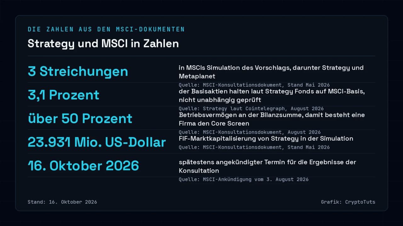 Zahlenkarte mit fünf Werten zu MSCIs Vorschlag: 3 Streichungen in der Mai-Simulation, 3,1 Prozent der Basisaktien in MSCI-Fonds laut Strategy, über 50 Prozent Betriebsvermögen für den Core Screen, 23.931 Mio. US-Dollar FIF-Marktkapitalisierung von Strategy und der 16. Oktober 2026 als Ergebnistermin