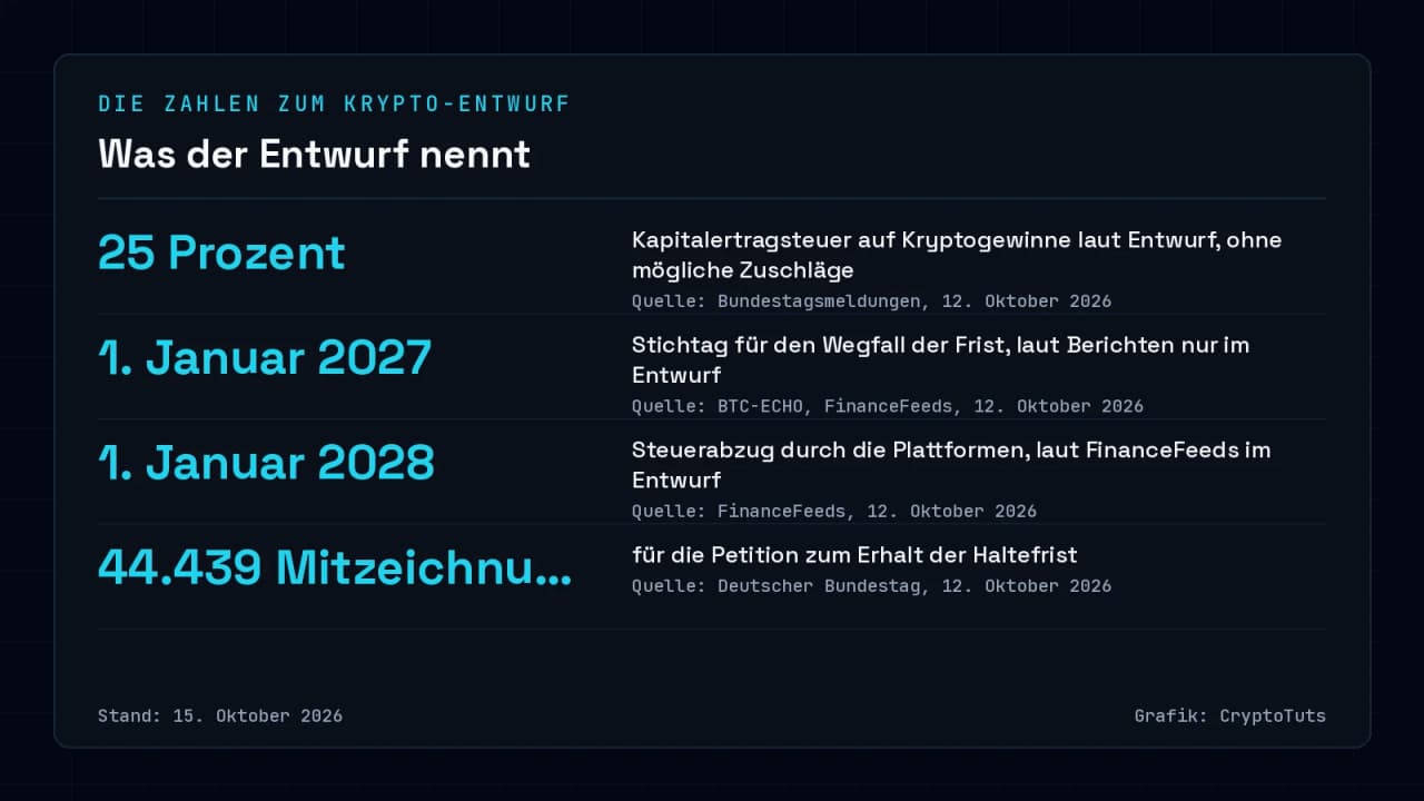 Zahlenkarte mit vier Angaben zum BMF-Entwurf: 25 Prozent Kapitalertragsteuer, Stichtag 1. Januar 2027, Plattformabzug ab 1. Januar 2028 und 44.439 Mitzeichnungen für die Petition. Alle Angaben sind Entwurfsstand.