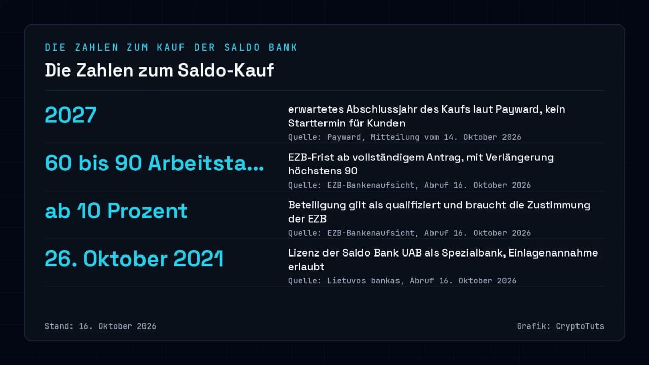 Zahlenkarte mit vier Angaben zum Kauf der Saldo Bank: erwarteter Abschluss 2027 laut Payward, EZB-Frist von 60 bis 90 Arbeitstagen, qualifizierte Beteiligung ab 10 Prozent und Lizenz der Saldo Bank seit 26. Oktober 2021. Stand: 16. Oktober 2026.