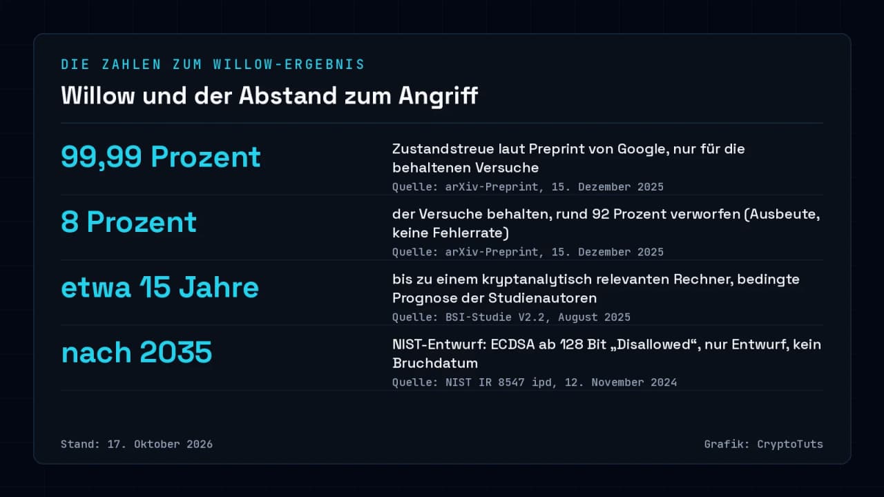 Zahlenkarte mit vier Werten: 99,99 Prozent Zustandstreue und 8 Prozent behaltene Versuche laut Google-Preprint, etwa 15 Jahre bis zu einem kryptanalytisch relevanten Quantencomputer laut BSI-Studie, nach 2035 als Frist im NIST-Entwurf für ECDSA. Stand 17. Oktober 2026.