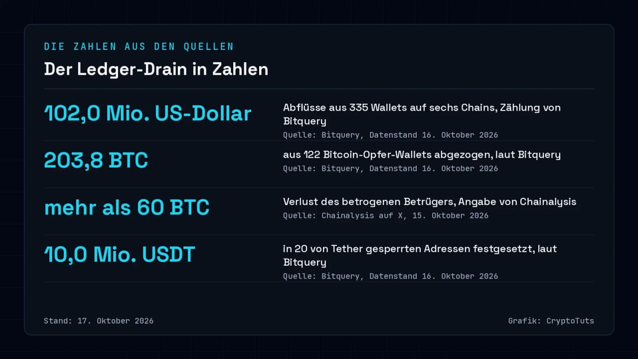 Zahlenkarte mit vier Werten zum Ledger-Drain: 102,0 Millionen US-Dollar aus 335 Wallets, 203,8 BTC aus 122 Bitcoin-Wallets, mehr als 60 BTC Verlust eines Betrügers laut Chainalysis und 10,0 Millionen USDT gesperrt.