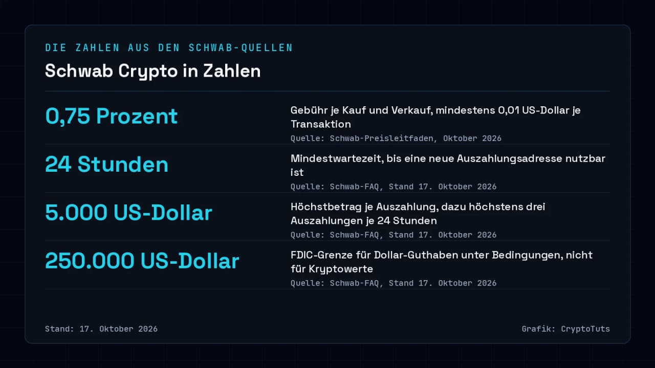 Zahlenkarte zu Schwab Crypto mit vier Werten: 0,75 Prozent Gebühr je Kauf und Verkauf, 24 Stunden Wartezeit für neue Auszahlungsadressen, 5.000 US-Dollar je Auszahlung und 250.000 US-Dollar FDIC-Grenze für Dollar-Guthaben. Stand: 17. Oktober 2026.