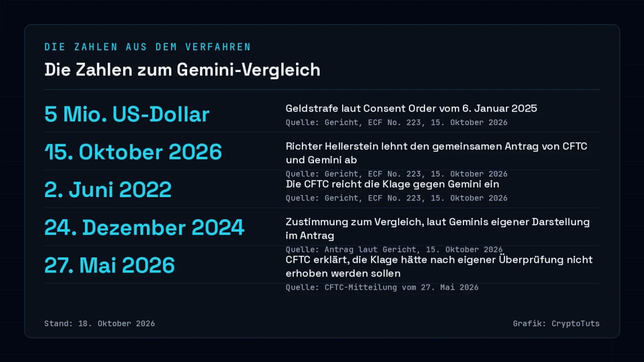 Zahlenkarte zum Gemini-Vergleich mit fünf Angaben: 5 Millionen US-Dollar Geldstrafe, Entscheidung am 15. Oktober 2026, Klage am 2. Juni 2022, Zustimmung am 24. Dezember 2024 und CFTC-Mitteilung am 27. Mai 2026.