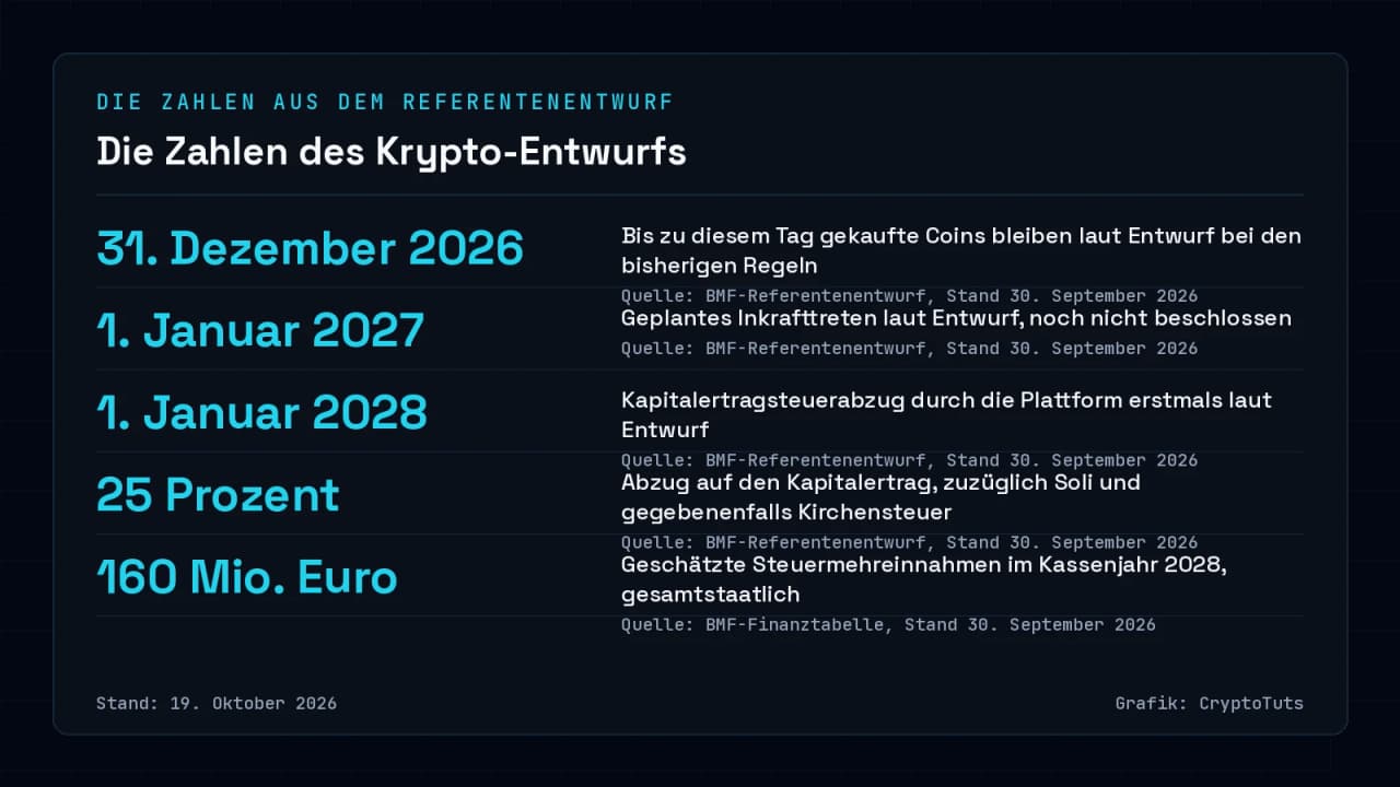 Zahlenkarte zum Referentenentwurf der Krypto-Steuer: Altbestände bis 31. Dezember 2026, geplantes Inkrafttreten am 1. Januar 2027, Steuerabzug ab 1. Januar 2028 mit 25 Prozent, geschätzte Mehreinnahmen 2028 von 160 Millionen Euro.
