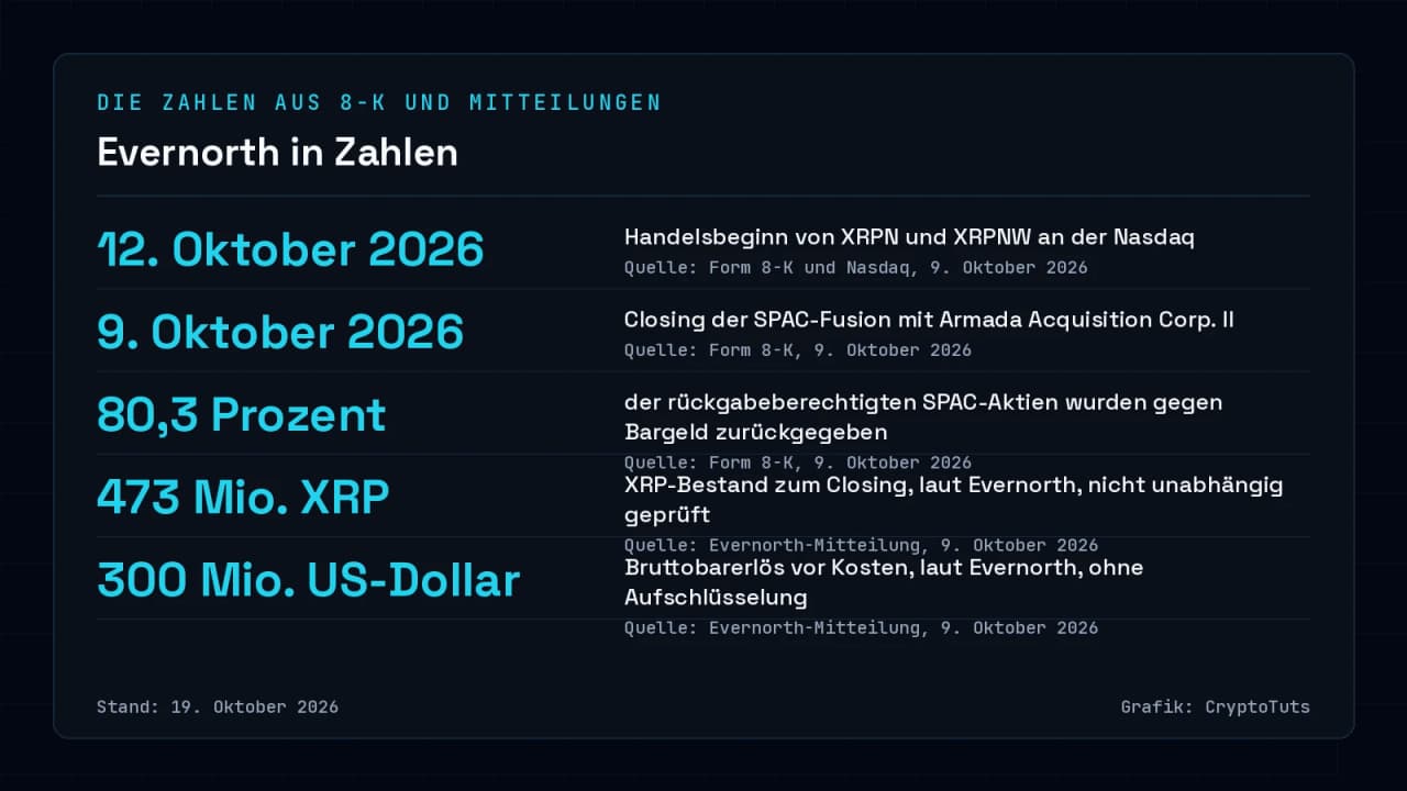Zahlenkarte zu Evernorth mit fünf Werten: Handelsbeginn am 12. Oktober 2026, Closing am 9. Oktober 2026, 80,3 Prozent zurückgegebene SPAC-Aktien, laut Evernorth 473 Mio. XRP und 300 Mio. US-Dollar Bruttobarerlös.
