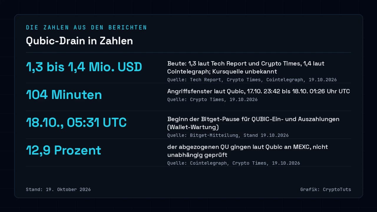 Zahlenkarte zum Qubic-Wallet-Drain: Beute von 1,3 bis 1,4 Millionen US-Dollar je nach Medium, Angriffsfenster von 104 Minuten laut Qubic, Beginn der Bitget-Pause am 18. Oktober um 05:31 Uhr UTC, 12,9 Prozent der abgezogenen QU an MEXC laut Qubic. Stand 19. Oktober 2026.