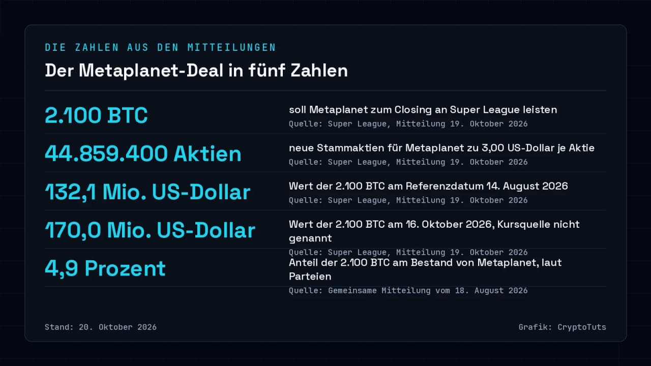 Zahlenkarte mit fünf Werten zum Metaplanet-Deal: 2.100 BTC zum Closing, 44.859.400 neue Aktien, Wert der Bitcoin von 132,1 Mio. US-Dollar am 14. August 2026 und 170,0 Mio. US-Dollar am 16. Oktober 2026 sowie 4,9 Prozent des Metaplanet-Bestands.
