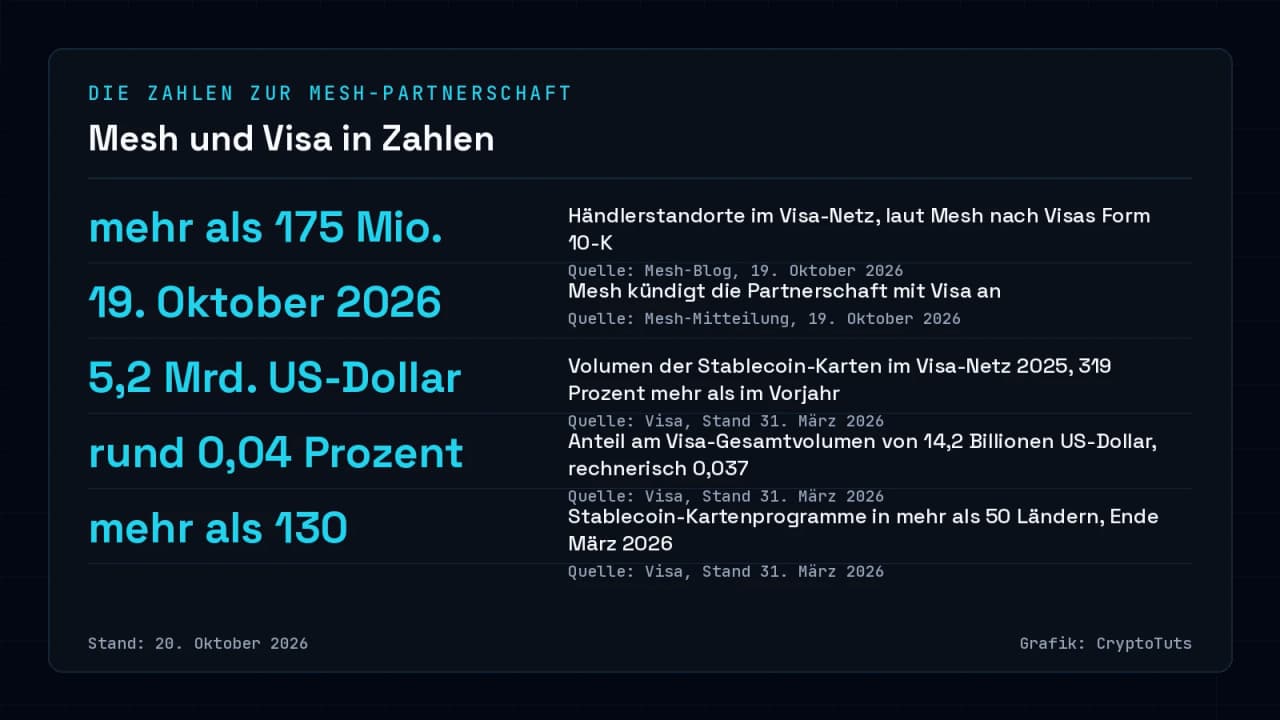 Zahlenkarte zur Mesh-Partnerschaft mit Visa: mehr als 175 Millionen Händlerstandorte laut Mesh, Ankündigung am 19. Oktober 2026, 5,2 Milliarden US-Dollar Stablecoin-Kartenvolumen 2025, rund 0,04 Prozent des Visa-Gesamtvolumens und mehr als 130 Kartenprogramme.