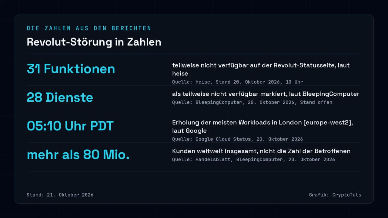 Zahlenkarte zur Revolut-Störung am 20. Oktober 2026: 31 Funktionen laut heise, 28 Dienste laut BleepingComputer, Erholung der meisten Google-Workloads ab 05:10 Uhr PDT, mehr als 80 Millionen Revolut-Kunden weltweit insgesamt.