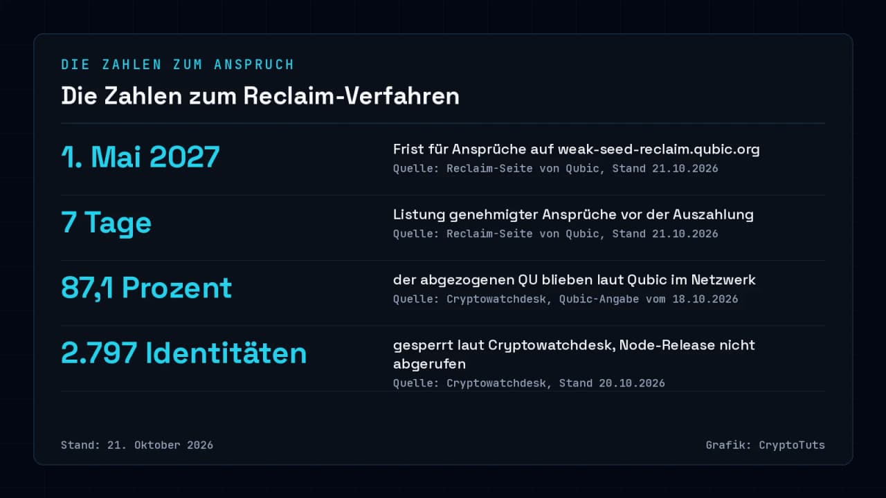 Zahlenkarte mit vier Angaben: Frist für Ansprüche bis 1. Mai 2027, 7 Tage Listung genehmigter Ansprüche vor der Auszahlung, 87,1 Prozent der abgezogenen QU laut Qubic im Netzwerk geblieben, 2.797 gesperrte Identitäten laut Cryptowatchdesk.