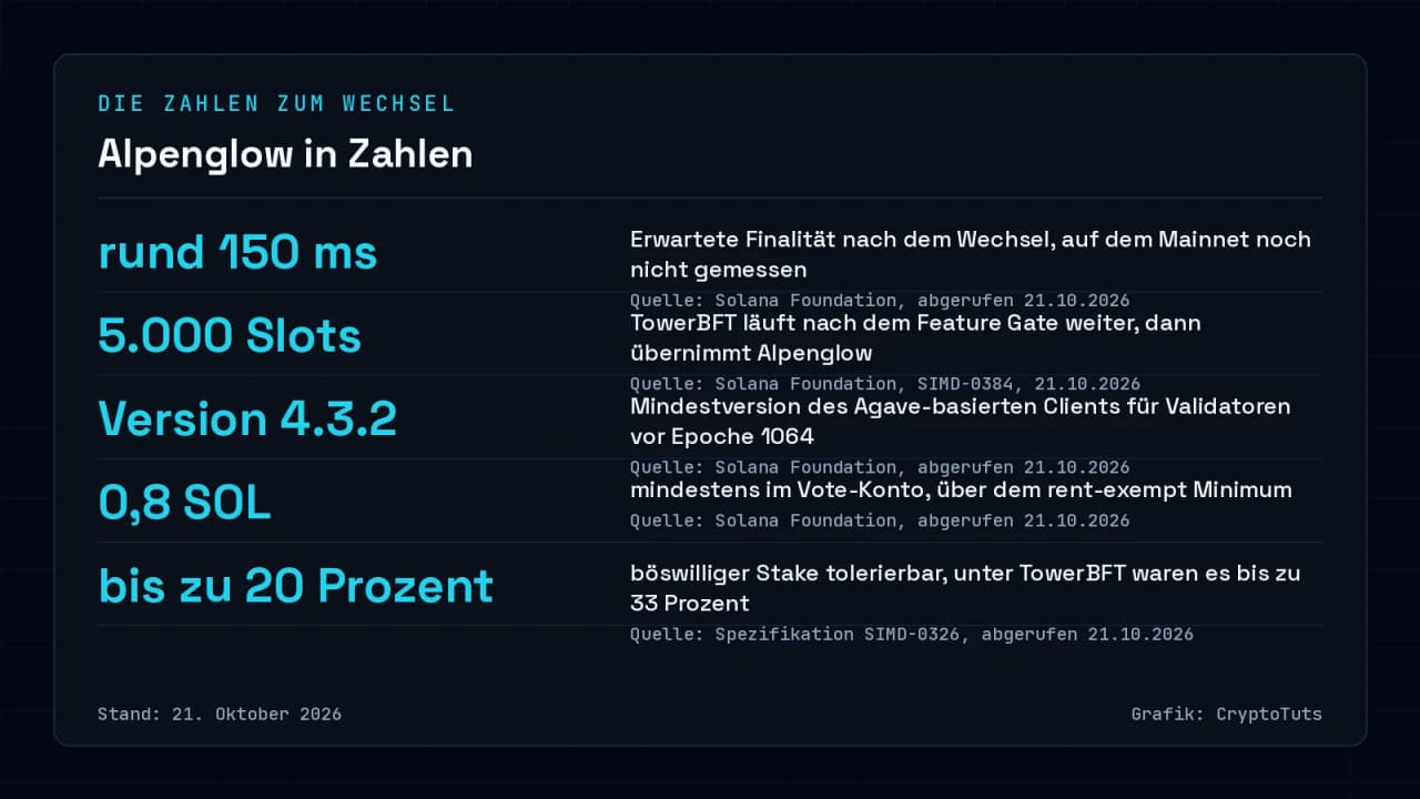 Dunkle Zahlenkarte mit fünf Kennzahlen zum Solana-Upgrade Alpenglow: rund 150 Millisekunden erwartete Finalität, 5.000 Slots zwischen Feature Gate und Konsenswechsel, Agave-Version 4.3.2, 0,8 SOL im Vote-Konto und bis zu 20 Prozent tolerierter böswilliger Stake.