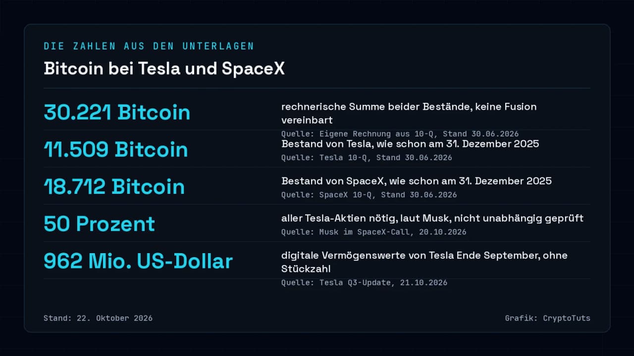 Zahlenkarte mit fünf Werten: 30.221 Bitcoin rechnerisch zusammen, 11.509 bei Tesla, 18.712 bei SpaceX (alle Stand 30. Juni 2026), laut Musk 50 Prozent aller Tesla-Aktien nötig und 962 Mio. US-Dollar digitale Vermögenswerte bei Tesla Ende September.