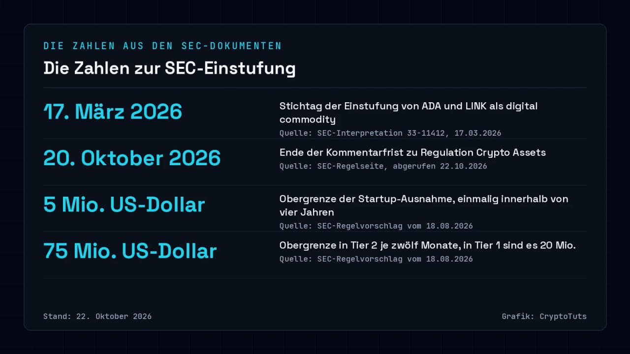 Zahlenkarte mit vier Angaben: 17. März 2026 als Stichtag der Einstufung, 20. Oktober 2026 als Ende der Kommentarfrist, 5 Millionen US-Dollar als Obergrenze der Startup-Ausnahme und 75 Millionen US-Dollar als Obergrenze in Tier 2.