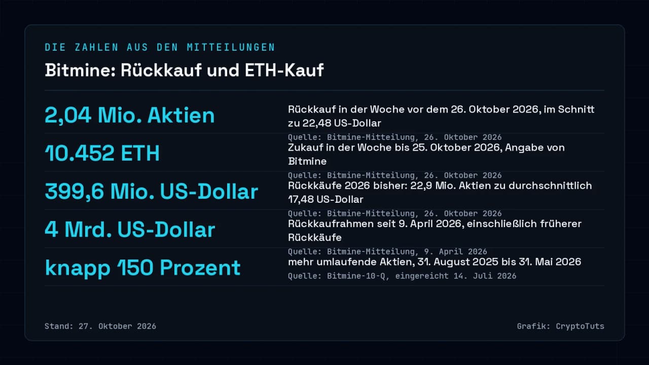 Zahlenkarte mit fünf Kennzahlen zu Bitmine: 2,04 Millionen zurückgekaufte Aktien in einer Woche, 10.452 zugekaufte ETH, 399,6 Millionen US-Dollar Rückkäufe 2026, Rückkaufrahmen von 4 Milliarden US-Dollar und knapp 150 Prozent mehr umlaufende Aktien.