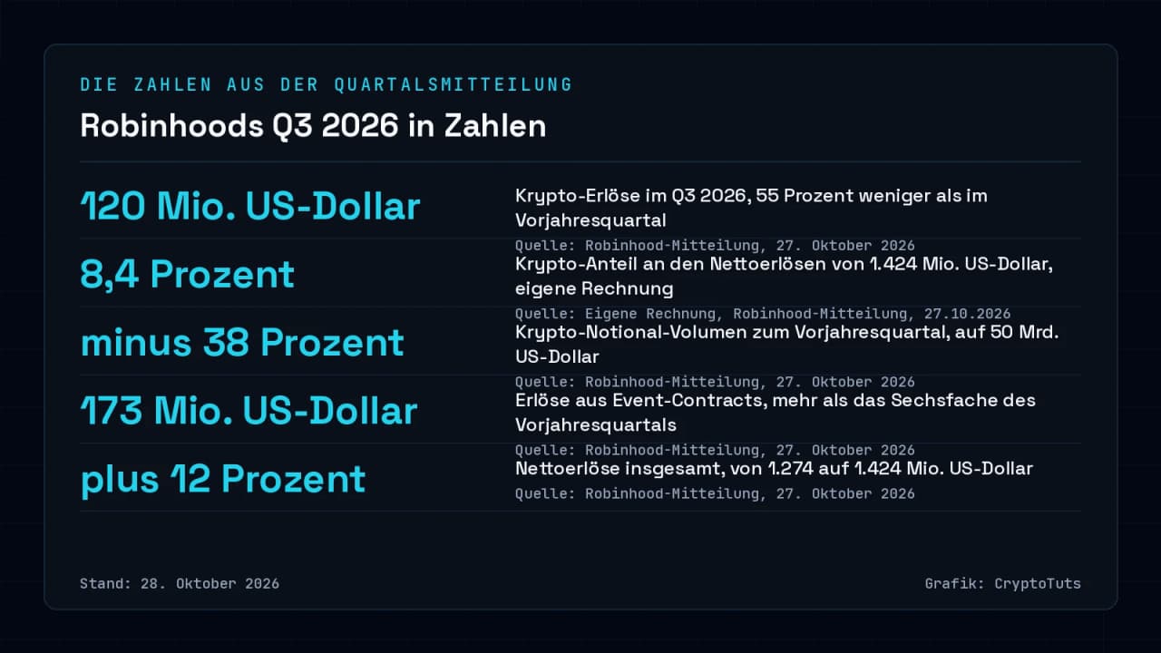 Zahlenkarte zu Robinhoods drittem Quartal 2026: Krypto-Erlöse 120 Mio. US-Dollar, Krypto-Anteil 8,4 Prozent, Krypto-Volumen minus 38 Prozent, Event-Contracts 173 Mio. US-Dollar, Nettoerlöse plus 12 Prozent.