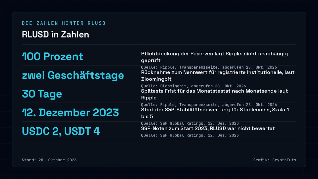 Zahlenkarte zu RLUSD auf dunklem Grund: 100 Prozent Pflichtdeckung laut Ripple, zwei Geschäftstage Rücknahme für registrierte Institutionelle laut Bloomingbit, 30 Tage Frist für Monatstestate, S&P-Bewertung seit 12. Dezember 2023 mit USDC 2 und USDT 4.