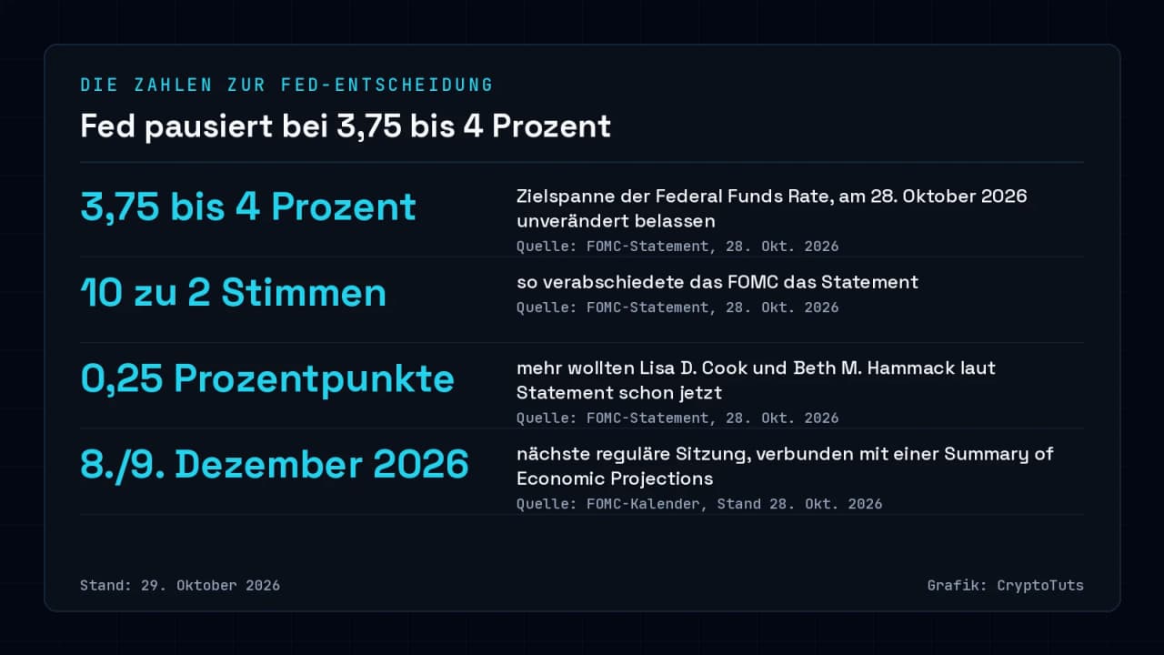 Zahlenkarte zum Fed-Zinsentscheid vom 28. Oktober 2026: Zielspanne 3,75 bis 4 Prozent, Abstimmung 10 zu 2 Stimmen, zwei Mitglieder wollten 0,25 Prozentpunkte mehr, nächste Sitzung am 8. und 9. Dezember 2026.