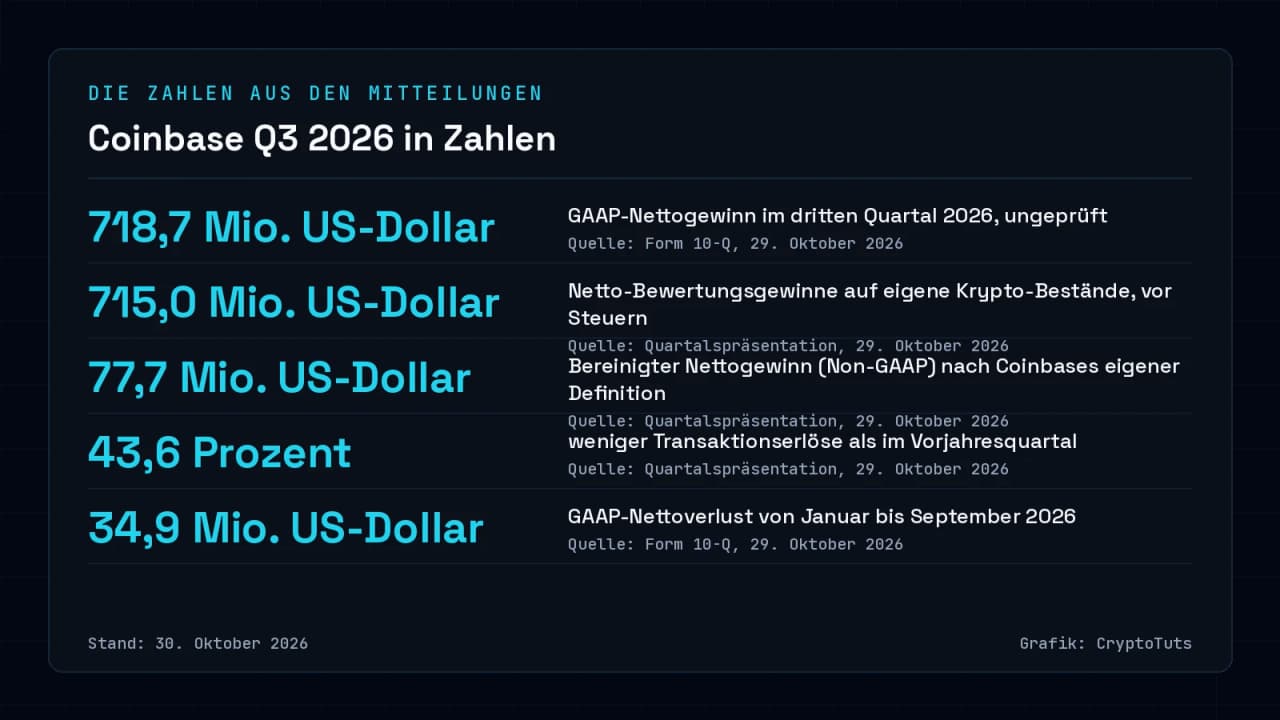 Zahlenkarte zu Coinbase im dritten Quartal 2026: GAAP-Nettogewinn 718,7 Mio. US-Dollar, Krypto-Bewertungsgewinne 715,0 Mio. US-Dollar, bereinigter Nettogewinn 77,7 Mio. US-Dollar, Transaktionserlöse 43,6 Prozent unter Vorjahr, Neunmonatsverlust 34,9 Mio. US-Dollar.