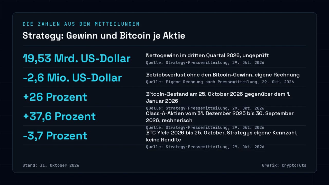 Zahlenkarte zu Strategy: Nettogewinn 19,53 Milliarden US-Dollar im dritten Quartal 2026, rechnerischer Betriebsverlust 2,6 Millionen ohne Bitcoin-Gewinn, Bitcoin-Bestand plus 26 Prozent, Class-A-Aktien plus 37,6 Prozent, BTC Yield minus 3,7 Prozent.