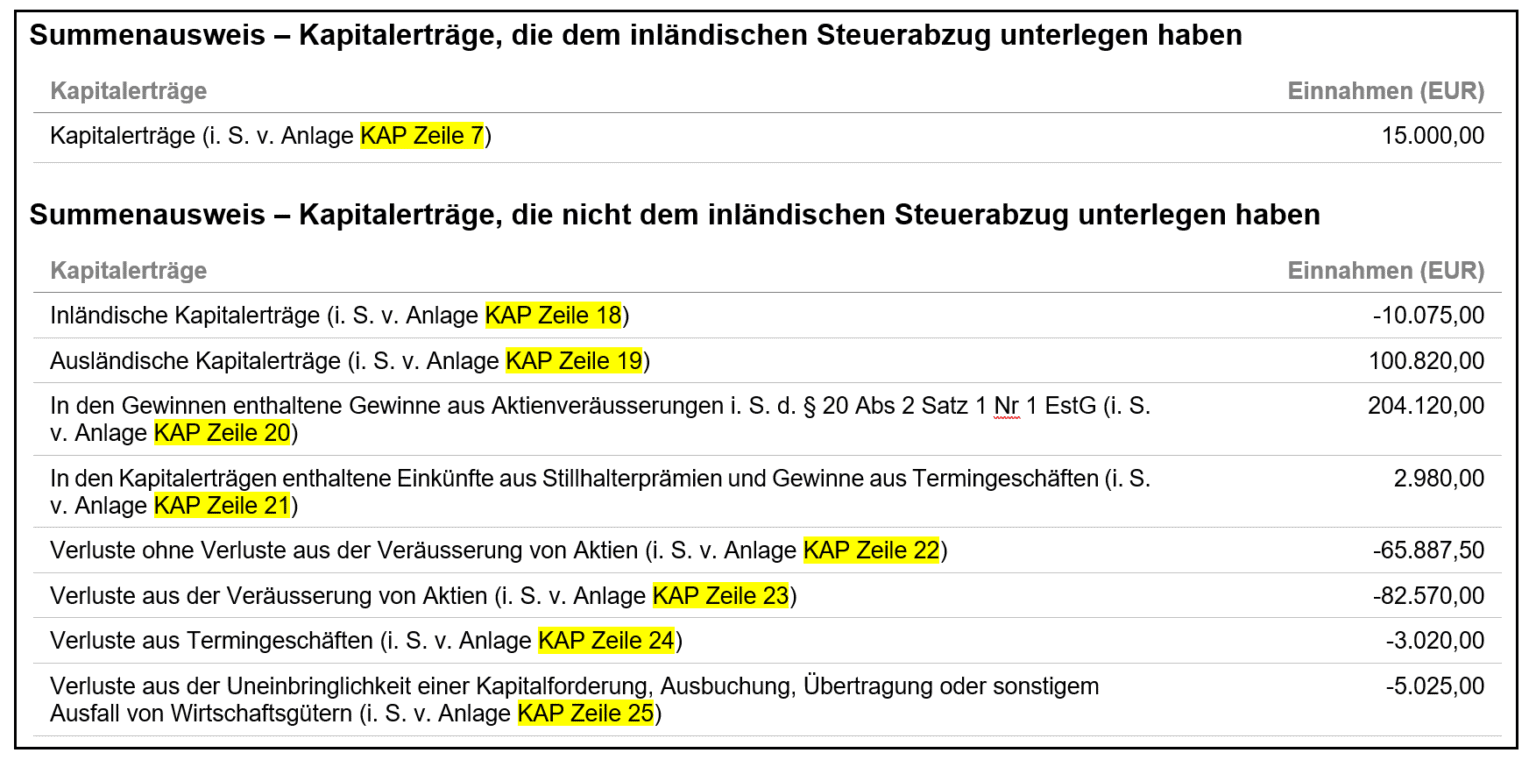eToro Steuerbericht für Deutschland: Summenausweis der Kapitalerträge mit Verweisen auf die Zeilen der Anlage KAP, Beispieldaten